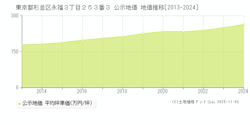 東京都杉並区永福３丁目２５３番３ 公示地価 地価推移[2013-2024]