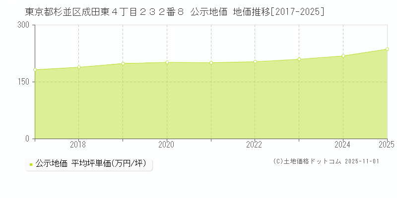 東京都杉並区成田東４丁目２３２番８ 公示地価 地価推移[2017-2025]