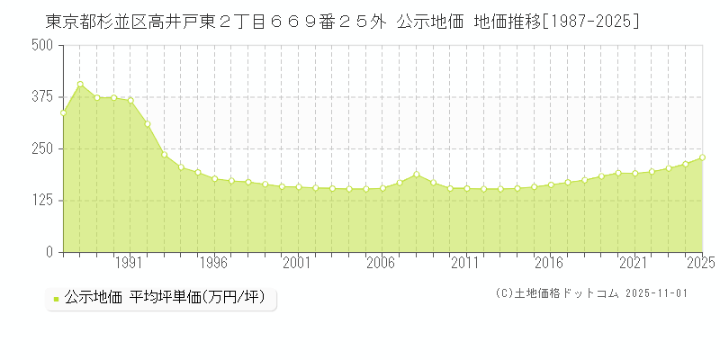 東京都杉並区高井戸東２丁目６６９番２５外 公示地価 地価推移[1987-2025]