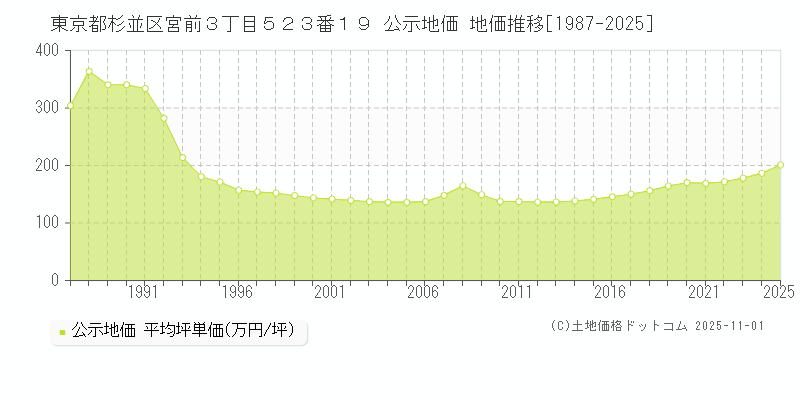 東京都杉並区宮前３丁目５２３番１９ 公示地価 地価推移[1987-2025]