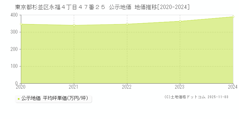 東京都杉並区永福４丁目４７番２５ 公示地価 地価推移[2020-2024]