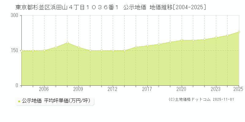 東京都杉並区浜田山４丁目１０３６番１ 公示地価 地価推移[2004-2025]