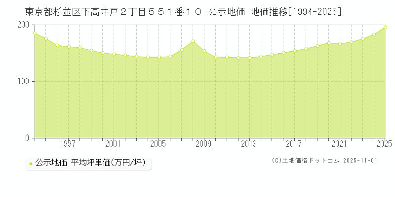 東京都杉並区下高井戸２丁目５５１番１０ 公示地価 地価推移[1994-2025]