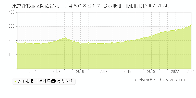 東京都杉並区阿佐谷北１丁目８０８番１７ 公示地価 地価推移[2002-2024]