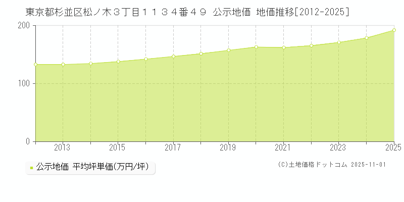東京都杉並区松ノ木３丁目１１３４番４９ 公示地価 地価推移[2012-2025]