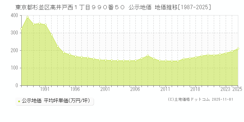 東京都杉並区高井戸西１丁目９９０番５０ 公示地価 地価推移[1987-2025]