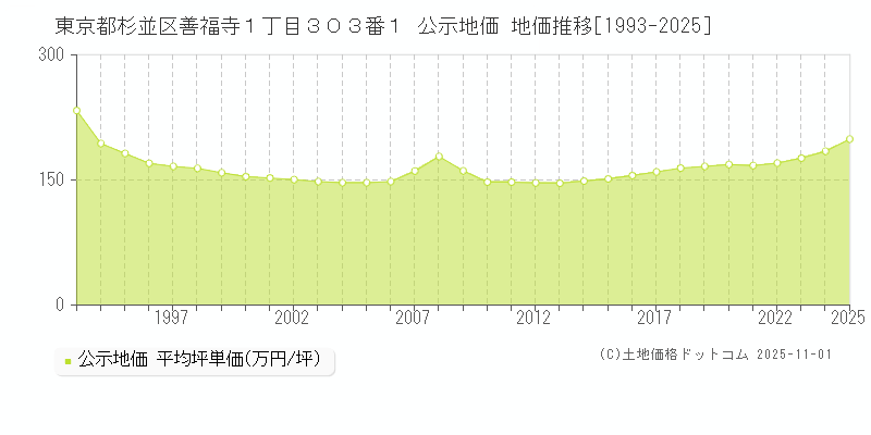 東京都杉並区善福寺１丁目３０３番１ 公示地価 地価推移[1993-2025]