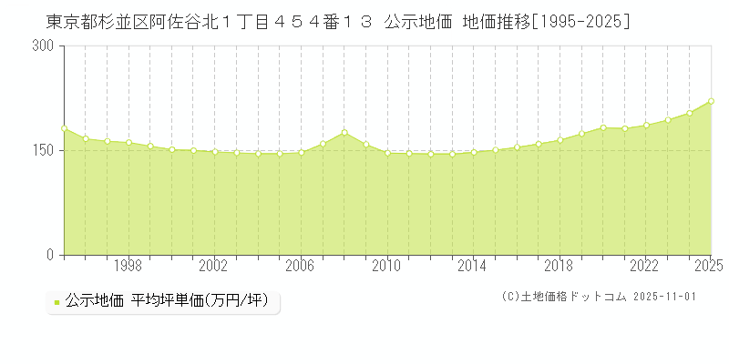 東京都杉並区阿佐谷北１丁目４５４番１３ 公示地価 地価推移[1995-2025]