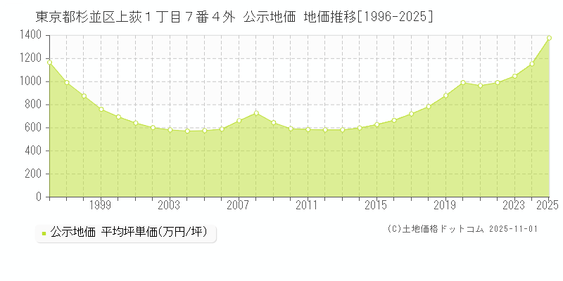 東京都杉並区上荻１丁目７番４外 公示地価 地価推移[1996-2025]