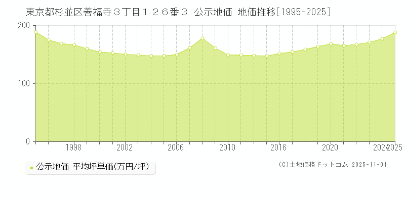 東京都杉並区善福寺３丁目１２６番３ 公示地価 地価推移[1995-2025]