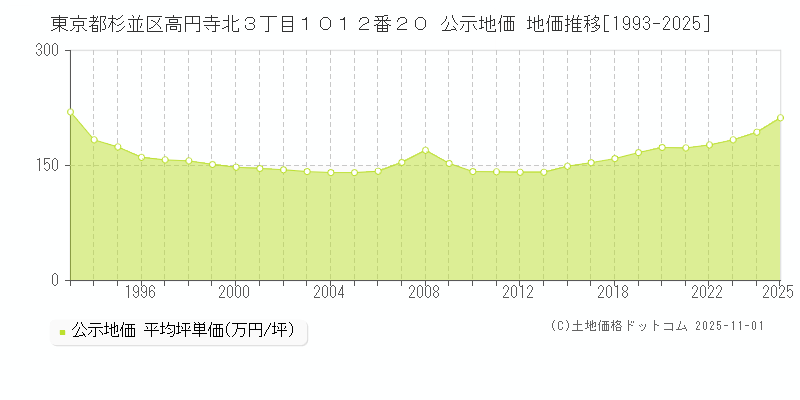 東京都杉並区高円寺北３丁目１０１２番２０ 公示地価 地価推移[1993-2025]