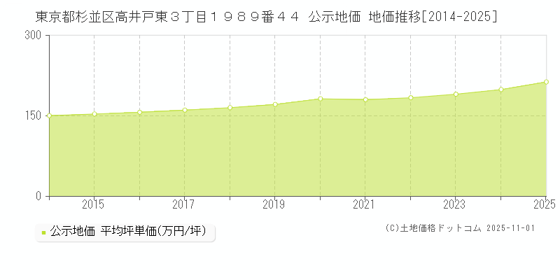 東京都杉並区高井戸東３丁目１９８９番４４ 公示地価 地価推移[2014-2025]