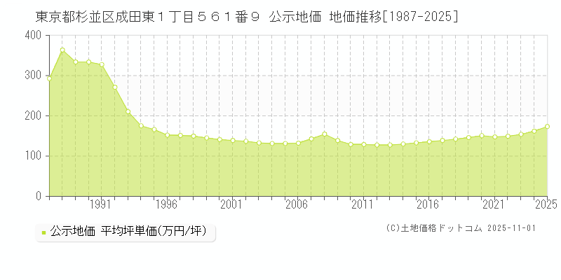 東京都杉並区成田東１丁目５６１番９ 公示地価 地価推移[1987-2025]
