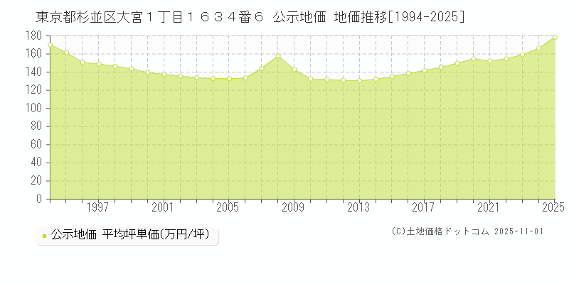 東京都杉並区大宮１丁目１６３４番６ 公示地価 地価推移[1994-2025]