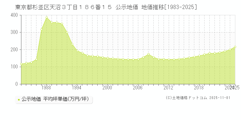 東京都杉並区天沼３丁目１８６番１５ 公示地価 地価推移[1983-2025]
