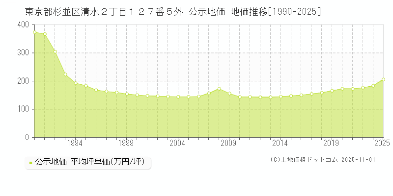 東京都杉並区清水２丁目１２７番５外 公示地価 地価推移[1990-2025]