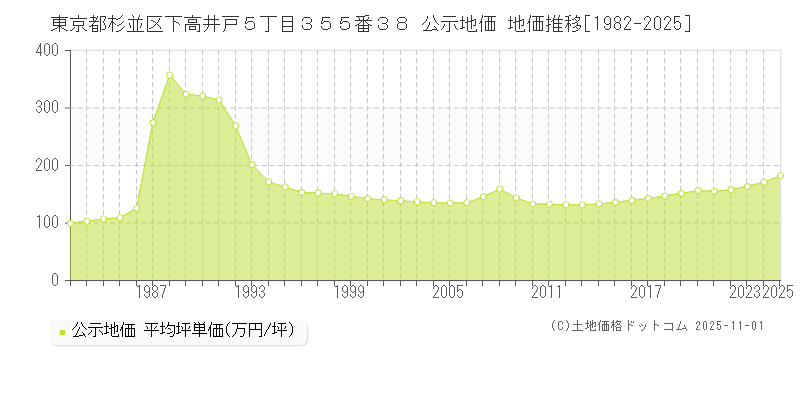 東京都杉並区下高井戸５丁目３５５番３８ 公示地価 地価推移[1982-2025]