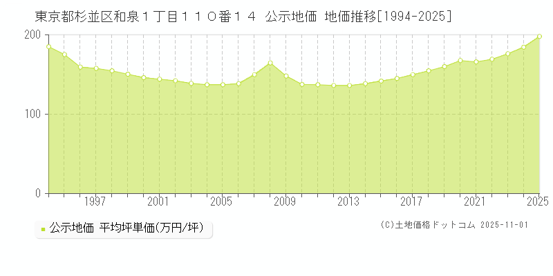 東京都杉並区和泉１丁目１１０番１４ 公示地価 地価推移[1994-2025]