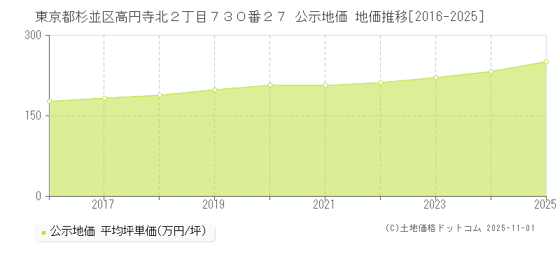 東京都杉並区高円寺北２丁目７３０番２７ 公示地価 地価推移[2016-2025]
