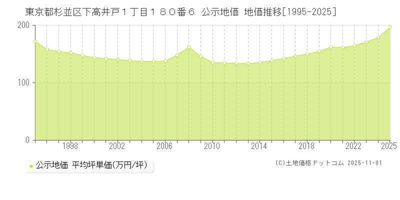 東京都杉並区下高井戸１丁目１８０番６ 公示地価 地価推移[1995-2025]