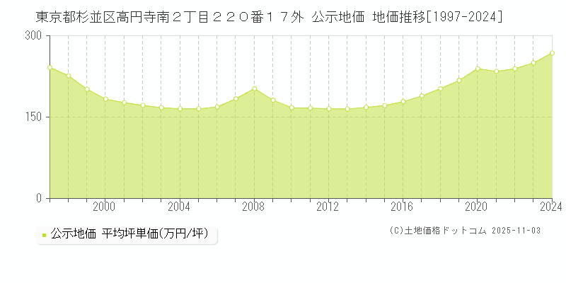 東京都杉並区高円寺南２丁目２２０番１７外 公示地価 地価推移[1997-2024]