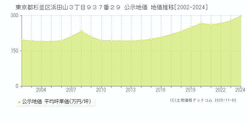 東京都杉並区浜田山３丁目９３７番２９ 公示地価 地価推移[2002-2024]