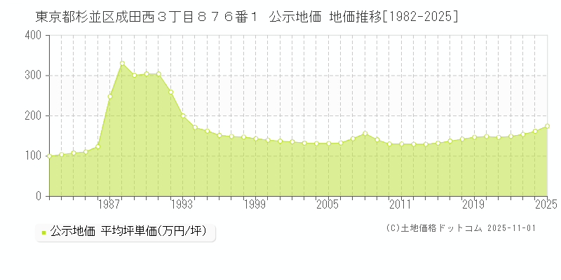 東京都杉並区成田西３丁目８７６番１ 公示地価 地価推移[1982-2025]