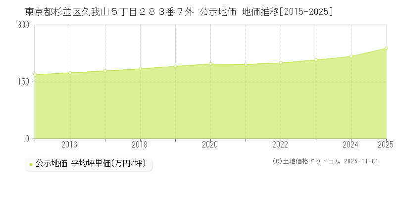 東京都杉並区久我山５丁目２８３番７外 公示地価 地価推移[2015-2025]