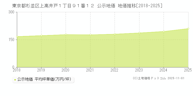 東京都杉並区上高井戸１丁目９１番１２ 公示地価 地価推移[2018-2025]
