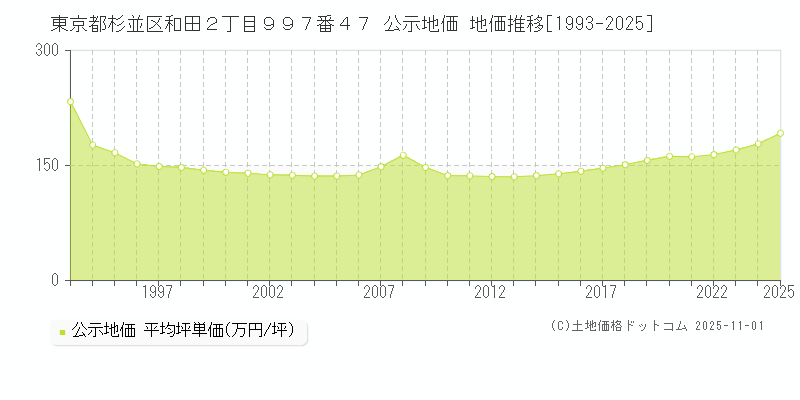 東京都杉並区和田２丁目９９７番４７ 公示地価 地価推移[1993-2025]