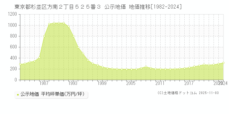 東京都杉並区方南２丁目５２５番３ 公示地価 地価推移[1982-2024]