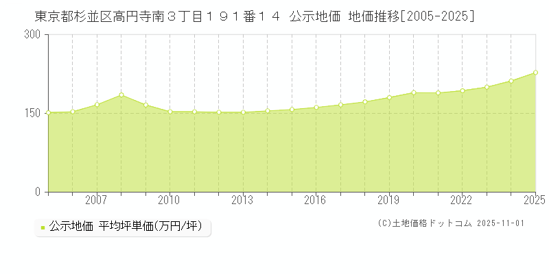 東京都杉並区高円寺南３丁目１９１番１４ 公示地価 地価推移[2005-2025]
