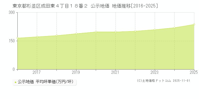 東京都杉並区成田東４丁目１８番２ 公示地価 地価推移[2016-2025]