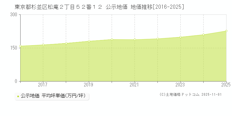 東京都杉並区松庵２丁目５２番１２ 公示地価 地価推移[2016-2025]