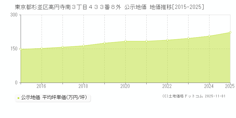 東京都杉並区高円寺南３丁目４３３番８外 公示地価 地価推移[2015-2025]