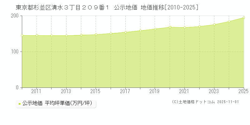 東京都杉並区清水３丁目２０９番１ 公示地価 地価推移[2010-2025]