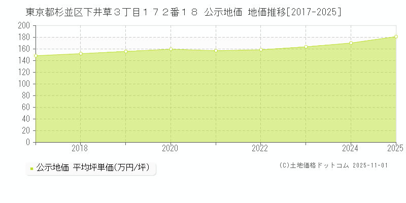 東京都杉並区下井草３丁目１７２番１８ 公示地価 地価推移[2017-2025]