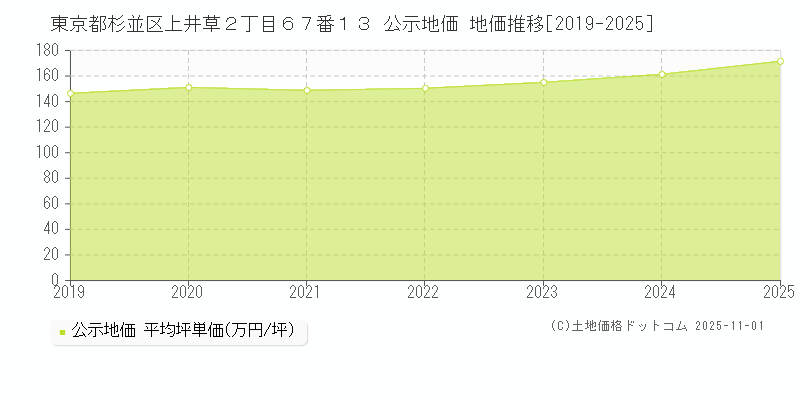 東京都杉並区上井草２丁目６７番１３ 公示地価 地価推移[2019-2025]