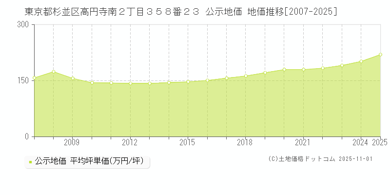 東京都杉並区高円寺南２丁目３５８番２３ 公示地価 地価推移[2007-2025]