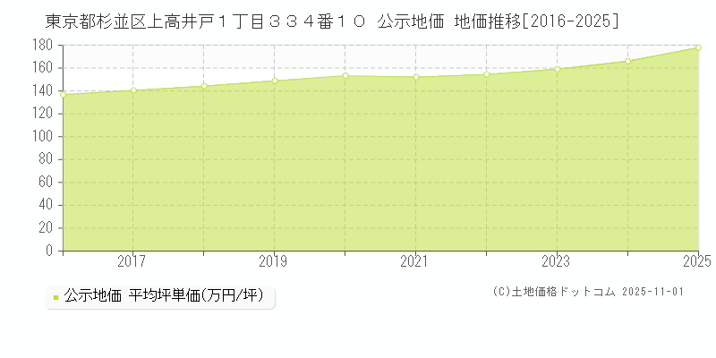 東京都杉並区上高井戸１丁目３３４番１０ 公示地価 地価推移[2016-2025]
