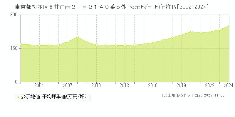 東京都杉並区高井戸西２丁目２１４０番５外 公示地価 地価推移[2002-2024]