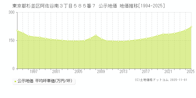 東京都杉並区阿佐谷南３丁目５８５番７ 公示地価 地価推移[1994-2025]