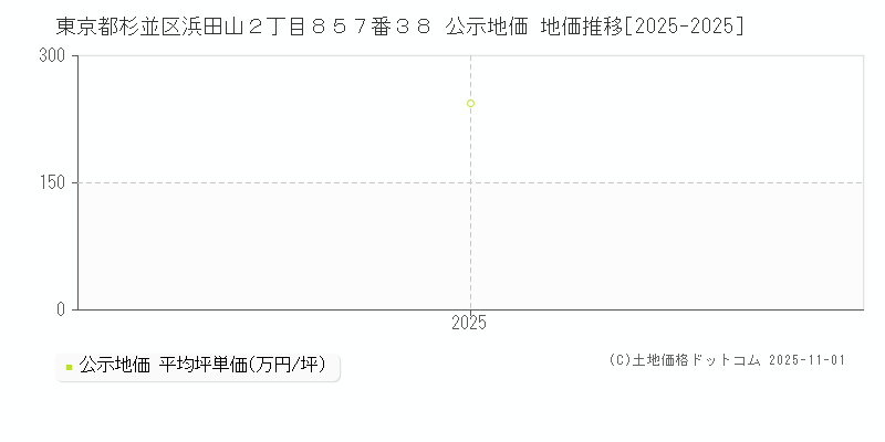 東京都杉並区浜田山２丁目８５７番３８ 公示地価 地価推移[2025-2025]