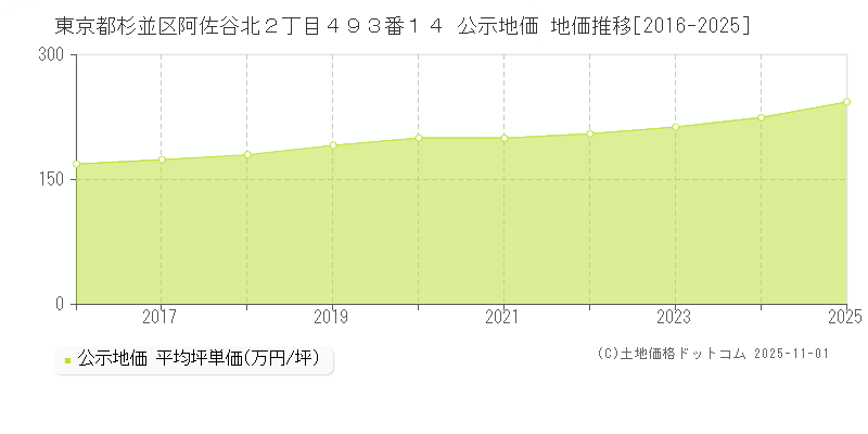 東京都杉並区阿佐谷北２丁目４９３番１４ 公示地価 地価推移[2016-2025]