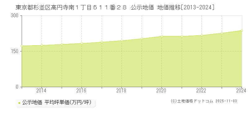 東京都杉並区高円寺南１丁目５１１番２８ 公示地価 地価推移[2013-2024]