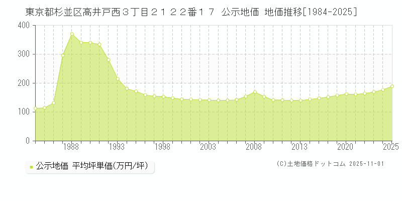 東京都杉並区高井戸西３丁目２１２２番１７ 公示地価 地価推移[1984-2025]