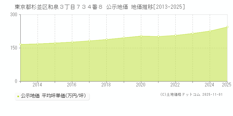 東京都杉並区和泉３丁目７３４番８ 公示地価 地価推移[2013-2025]