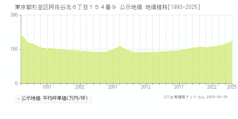 東京都杉並区阿佐谷北６丁目１５４番９ 公示地価 地価推移[1993-2025]