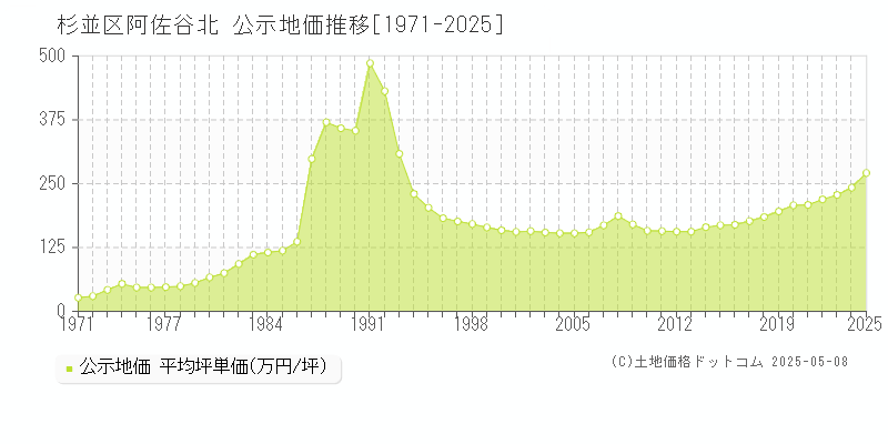 阿佐谷北(杉並区)の公示地価推移グラフ(坪単価)[1971-2025年]