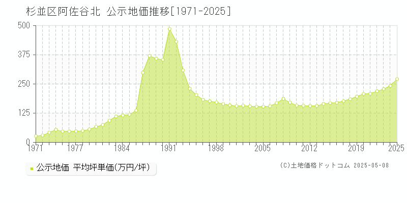 杉並区阿佐谷北の地価公示推移グラフ 